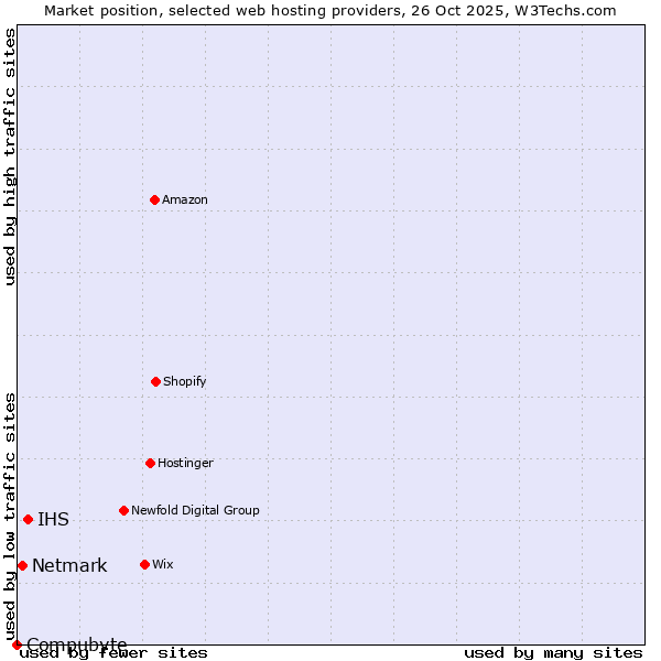 Market position of IHS vs. Netmark vs. Compubyte