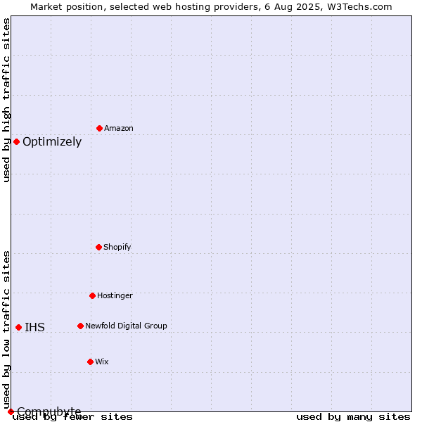 Market position of IHS vs. Optimizely vs. Compubyte