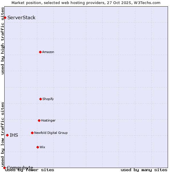 Market position of IHS vs. ServerStack vs. Compubyte