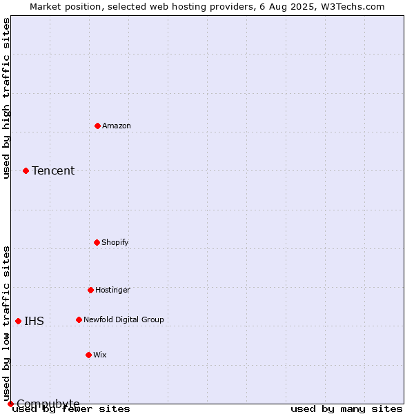 Market position of Tencent vs. IHS vs. Compubyte