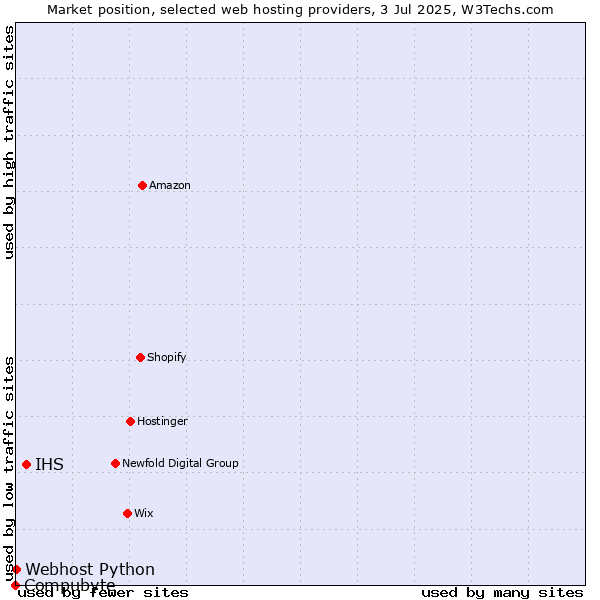 Market position of IHS vs. Webhost Python vs. Compubyte
