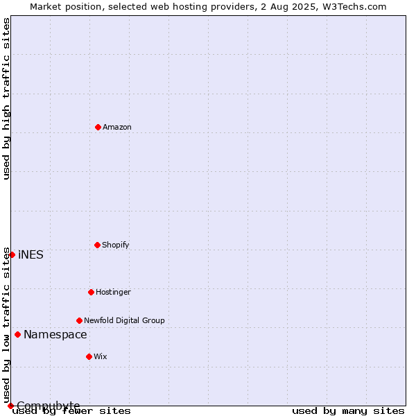 Market position of Namespace vs. iNES vs. Compubyte