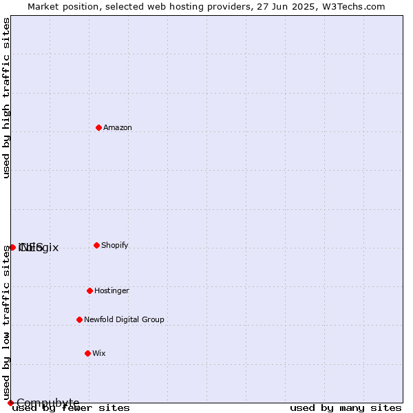 Market position of Cologix vs. iNES vs. Compubyte