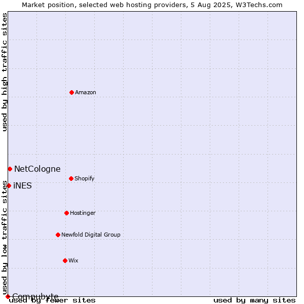 Market position of NetCologne vs. iNES vs. Compubyte