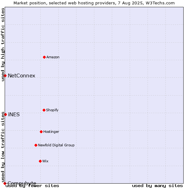 Market position of iNES vs. NetConnex vs. Compubyte