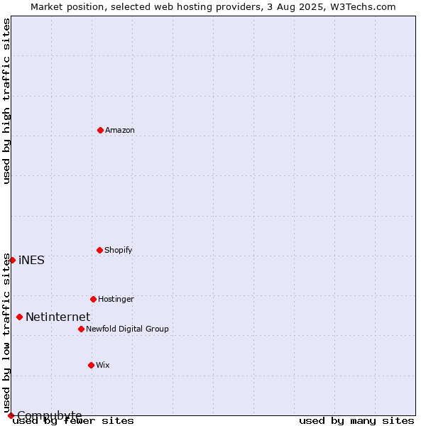 Market position of Netinternet vs. iNES vs. Compubyte