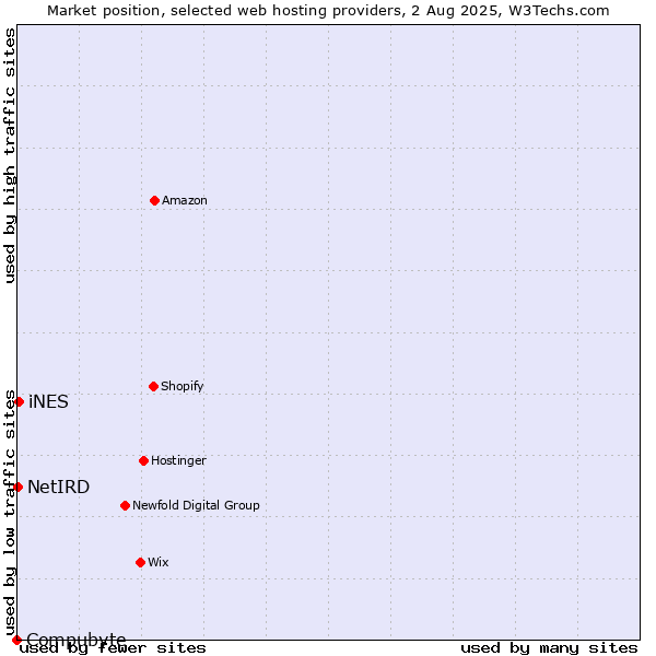 Market position of iNES vs. NetIRD vs. Compubyte