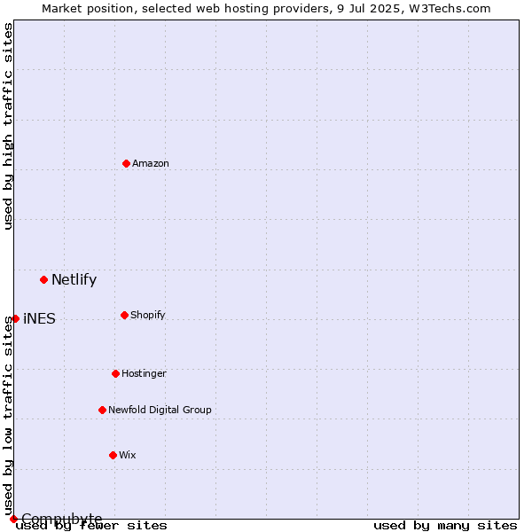 Market position of Netlify vs. iNES vs. Compubyte