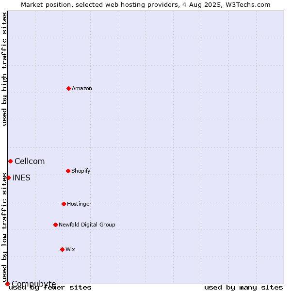 Market position of Cellcom vs. iNES vs. Compubyte