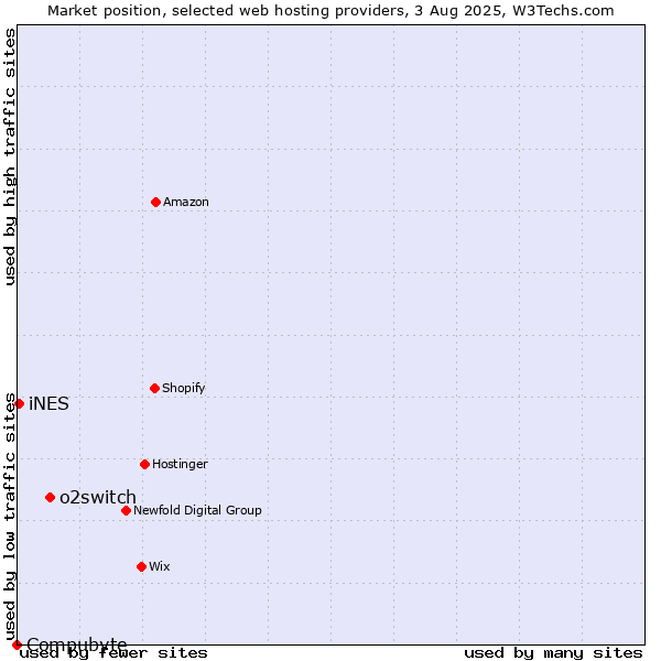Market position of o2switch vs. iNES vs. Compubyte