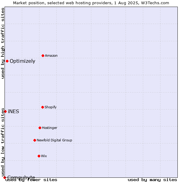 Market position of Optimizely vs. iNES vs. Compubyte