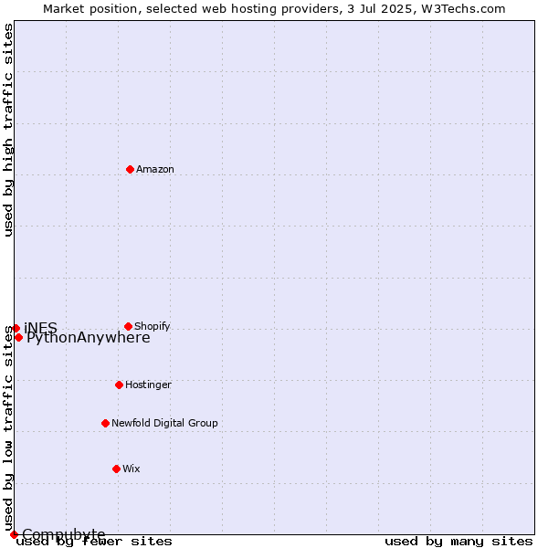 Market position of PythonAnywhere vs. iNES vs. Compubyte