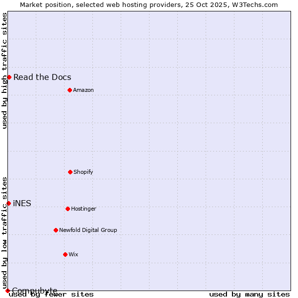 Market position of Read the Docs vs. iNES vs. Compubyte