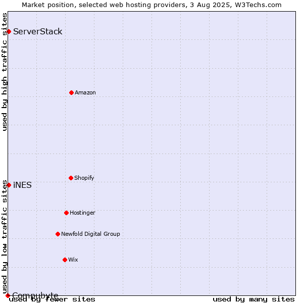 Market position of iNES vs. ServerStack vs. Compubyte