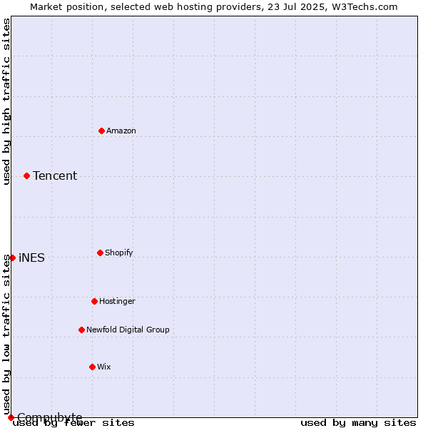 Market position of Tencent vs. iNES vs. Compubyte