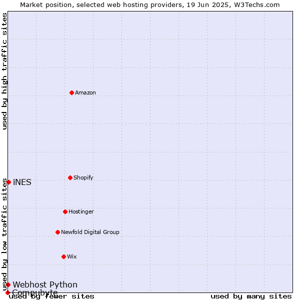 Market position of iNES vs. Webhost Python vs. Compubyte