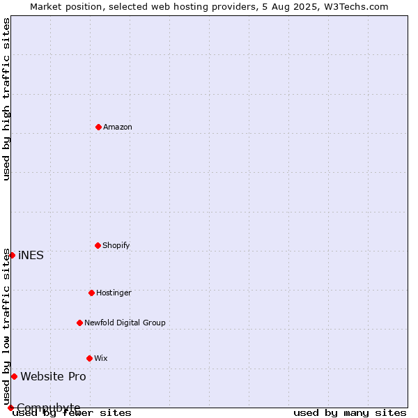 Market position of Website Pro vs. iNES vs. Compubyte