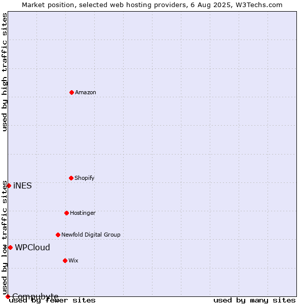 Market position of WPCloud vs. iNES vs. Compubyte