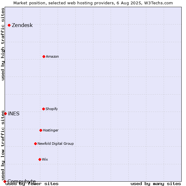Market position of Zendesk vs. iNES vs. Compubyte