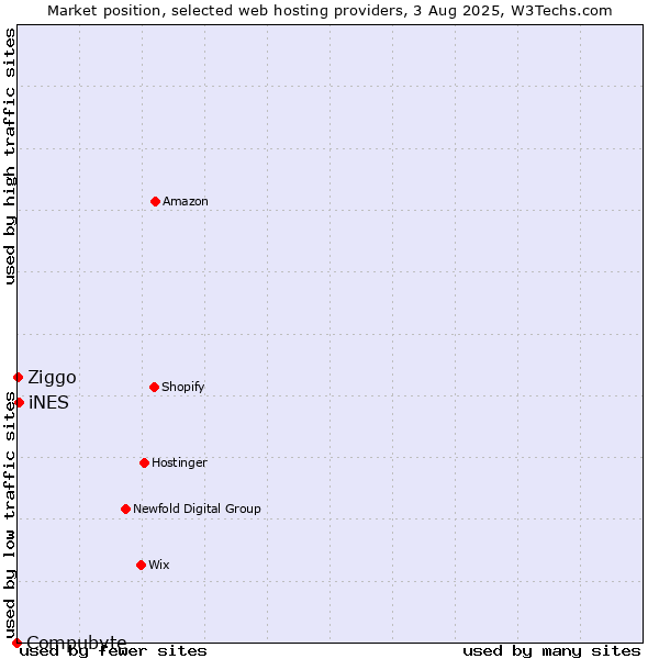 Market position of iNES vs. Ziggo vs. Compubyte
