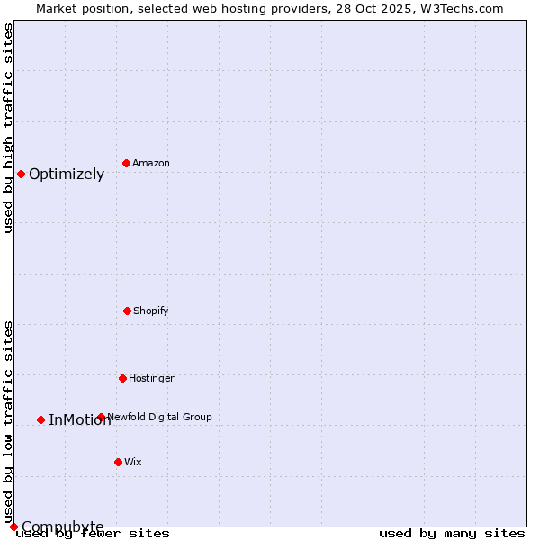 Market position of InMotion vs. Optimizely vs. Compubyte