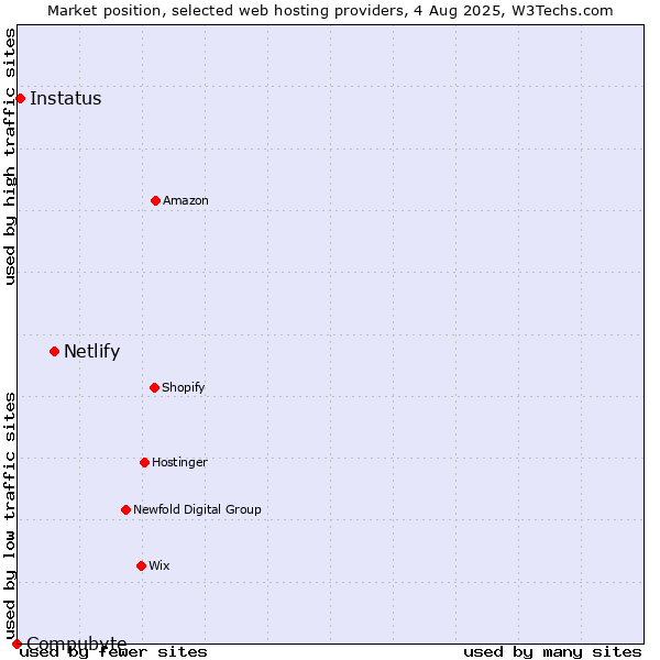 Market position of Netlify vs. Instatus vs. Compubyte