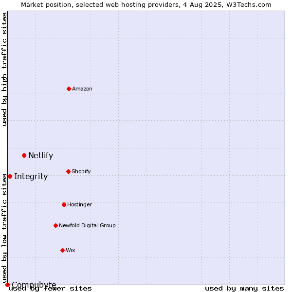 Market position of Netlify vs. Integrity vs. Compubyte