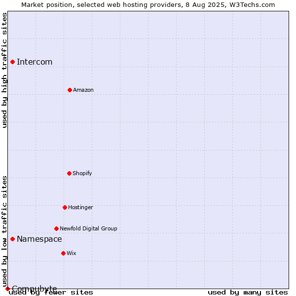 Market position of Namespace vs. Intercom vs. Compubyte