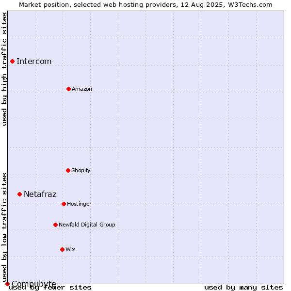 Market position of Netafraz vs. Intercom vs. Compubyte