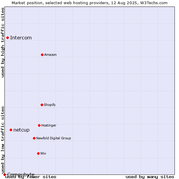 Market position of netcup vs. Intercom vs. Compubyte