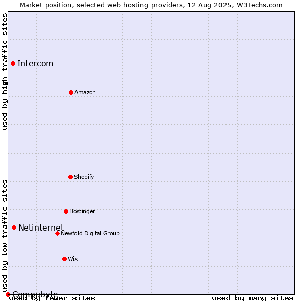 Market position of Netinternet vs. Intercom vs. Compubyte