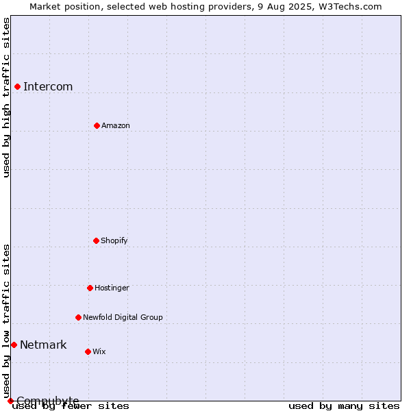 Market position of Intercom vs. Netmark vs. Compubyte