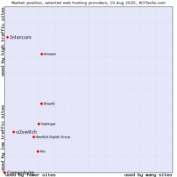 Market position of o2switch vs. Intercom vs. Compubyte
