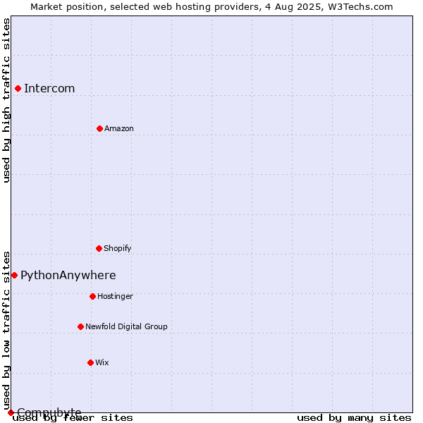 Market position of Intercom vs. PythonAnywhere vs. Compubyte