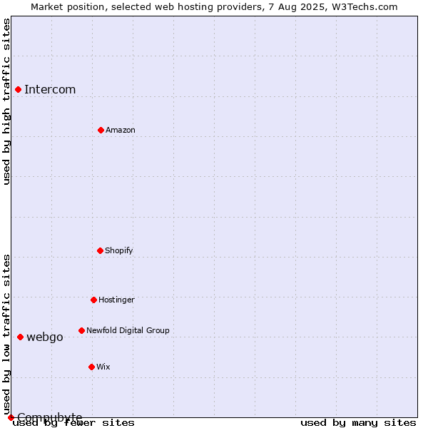 Market position of webgo vs. Intercom vs. Compubyte