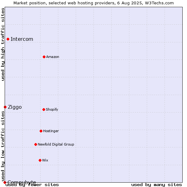 Market position of Intercom vs. Ziggo vs. Compubyte