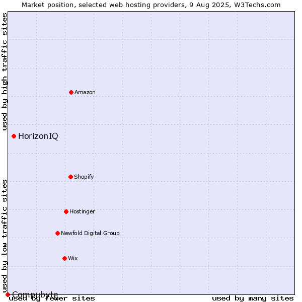 Market position of HorizonIQ vs. Compubyte
