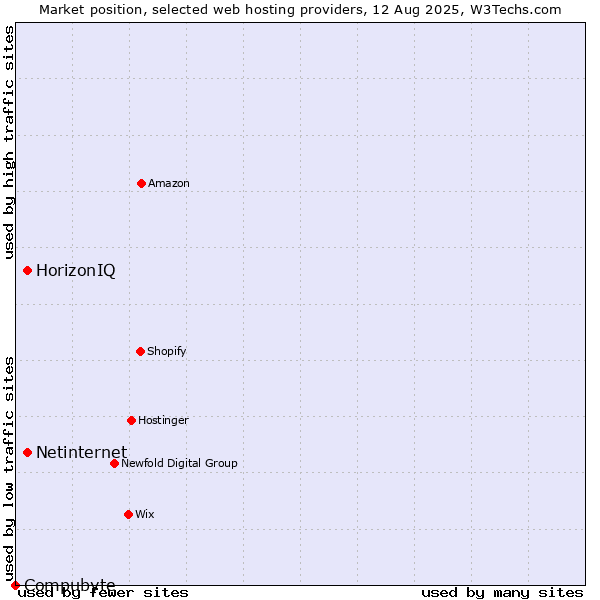 Market position of Netinternet vs. HorizonIQ vs. Compubyte