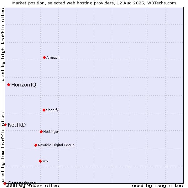 Market position of HorizonIQ vs. NetIRD vs. Compubyte