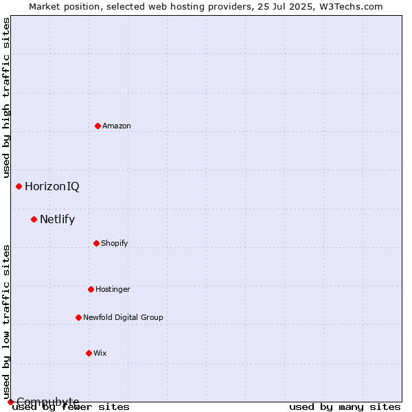 Market position of Netlify vs. HorizonIQ vs. Compubyte