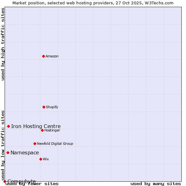 Market position of Iron Hosting Centre vs. Namespace vs. Compubyte