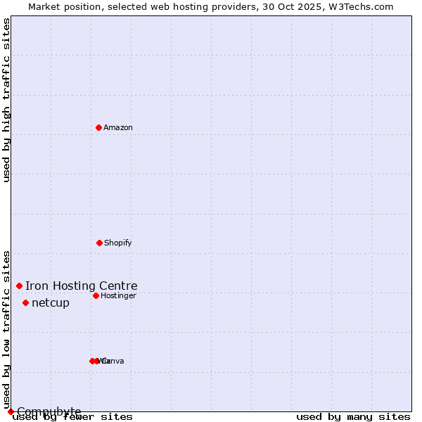 Market position of netcup vs. Iron Hosting Centre vs. Compubyte