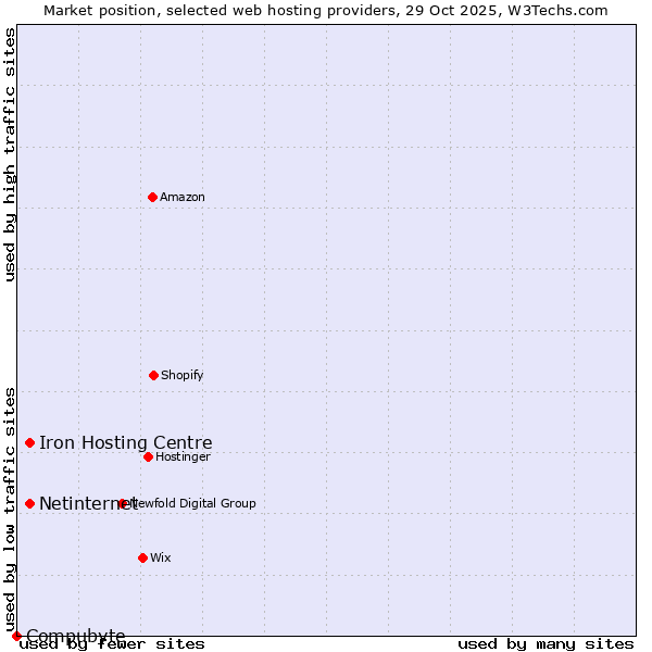 Market position of Netinternet vs. Iron Hosting Centre vs. Compubyte
