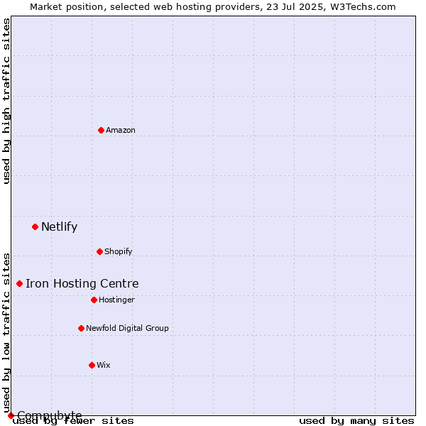 Market position of Netlify vs. Iron Hosting Centre vs. Compubyte