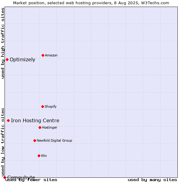 Market position of Iron Hosting Centre vs. Optimizely vs. Compubyte