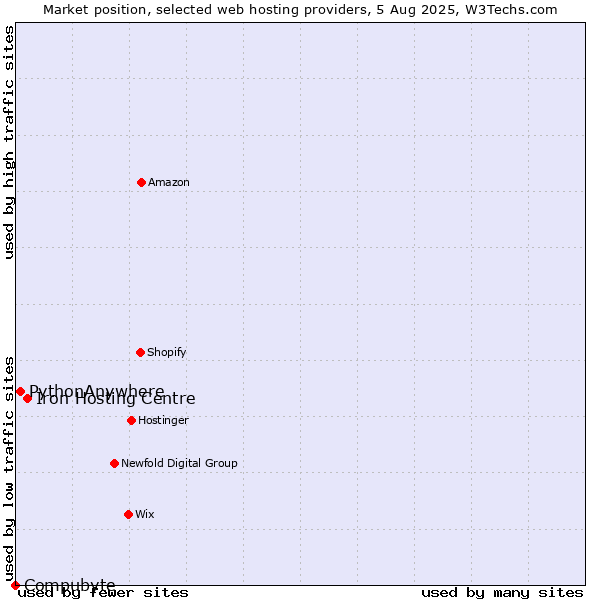 Market position of Iron Hosting Centre vs. PythonAnywhere vs. Compubyte