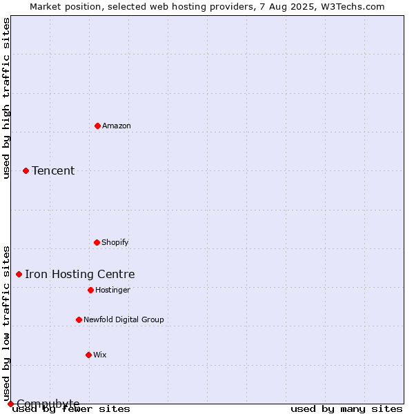 Market position of Tencent vs. Iron Hosting Centre vs. Compubyte