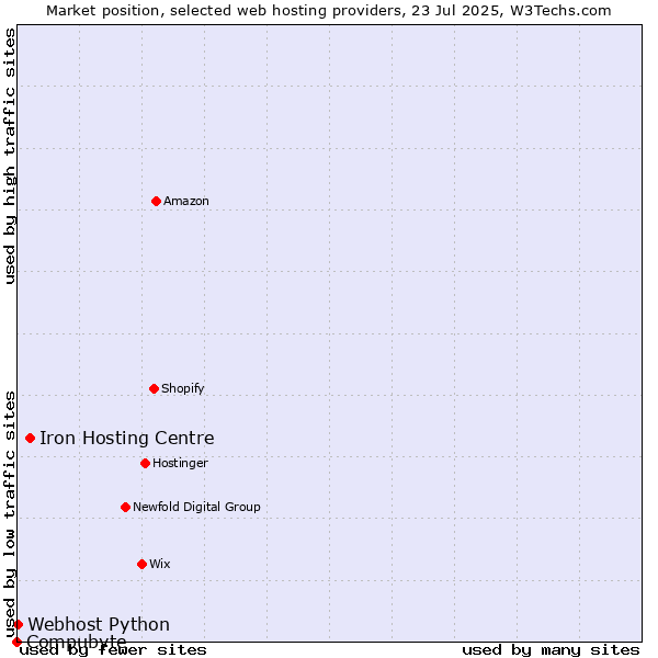 Market position of Iron Hosting Centre vs. Webhost Python vs. Compubyte