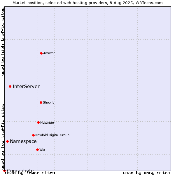Market position of InterServer vs. Namespace vs. Compubyte