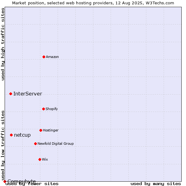 Market position of netcup vs. InterServer vs. Compubyte